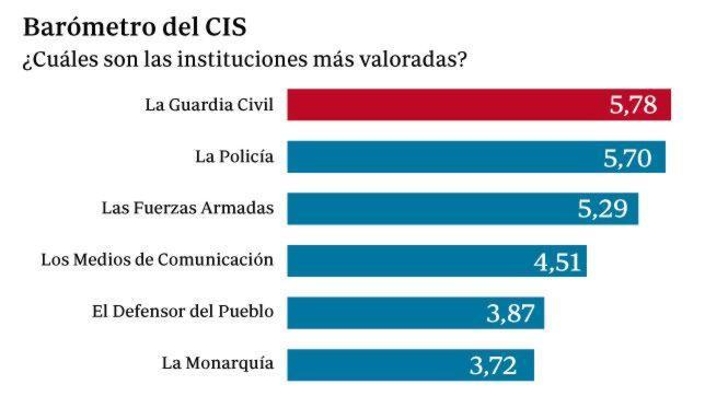La Guardia Civil es la institución mejor valorada por los españoles, con un 5,78